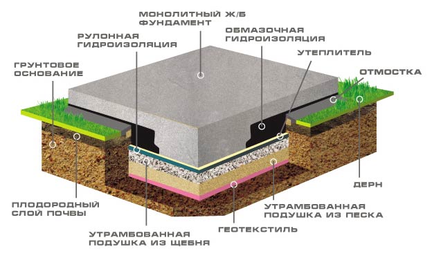 Монолитный фундамент: особенности, плюсы и минусы